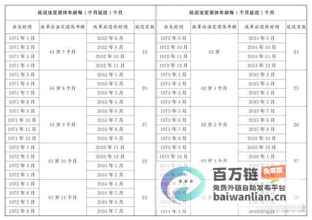 延迟退休影响深远 61至62岁退休受新政策调整波及 (延迟退休影响公务员30年退休吗)